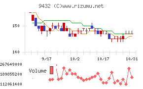 日本電信電話チャート