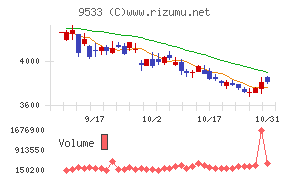 東邦ガス