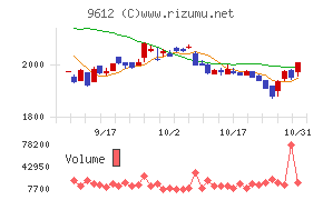 ラックランドチャート