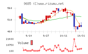 ＫＹＣＯＭホールディングスチャート
