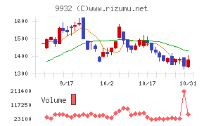 杉本商事チャート