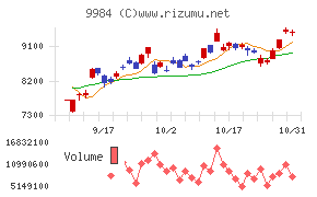 ソフトバンクグループチャート