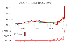 ペット 業界 株価