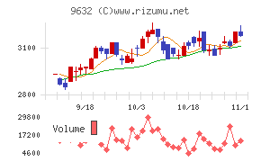 スバル興業