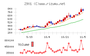 ウェルディッシュ