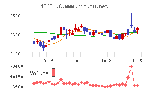 日本精化