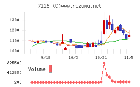 ダイワ通信