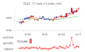 トヨタ紡織