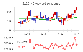 ＬＩＦＵＬＬチャート