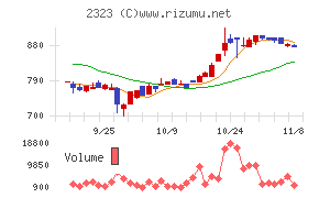 ｆｏｎｆｕｎチャート