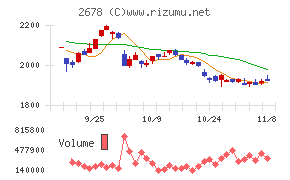 アスクルチャート