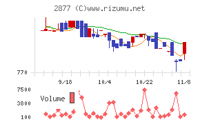 日東ベスト