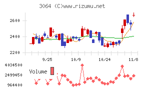 ＭｏｎｏｔａＲＯチャート