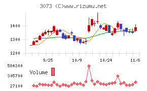 ＤＤグループチャート