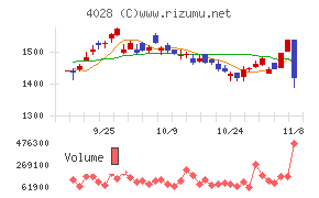 石原産業チャート