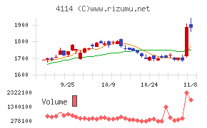 日本触媒チャート