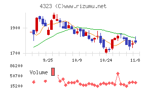 日本システム技術