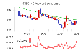 アクリートチャート