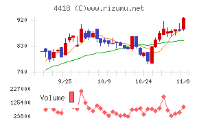 ＪＤＳＣチャート