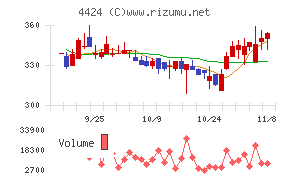 Ａｍａｚｉａチャート