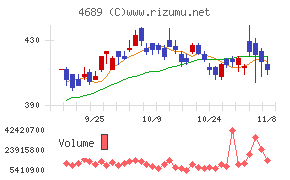 ＬＩＮＥヤフーチャート