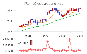 リソー教育チャート