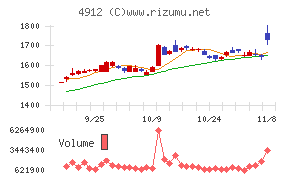 ライオンチャート