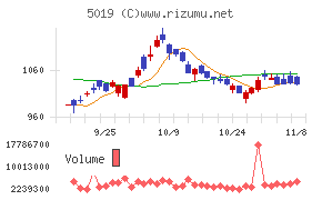 出光興産チャート