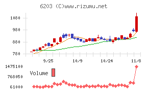 豊和工業チャート