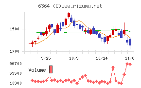 北越工業チャート