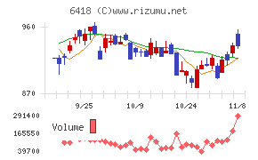 日本金銭機械チャート