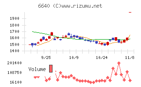 Ｉ－ＰＥＸチャート