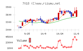 内海造船チャート