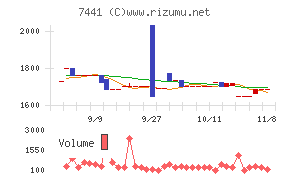 Ｍｉｓｕｍｉチャート