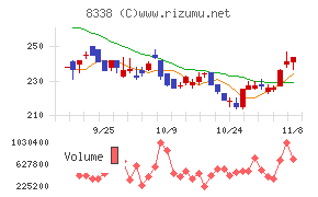 筑波銀行チャート