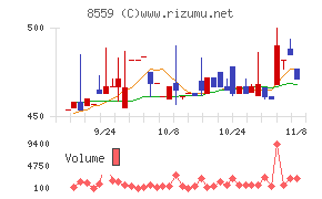 豊和銀行チャート