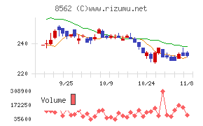 福島銀行チャート