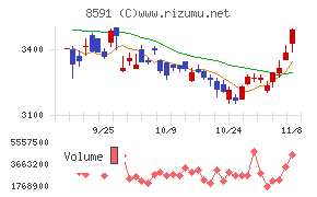 オリックスチャート