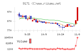 栗林商船チャート