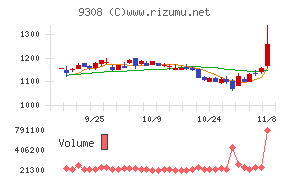 乾汽船チャート