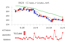 日本通信チャート