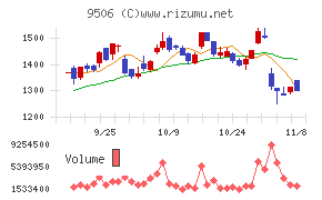 東北電力チャート