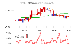 京葉瓦斯