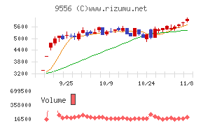 ＩＮＴＬＯＯＰチャート