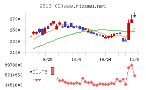 ＮＴＴデータグループ