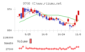 帝国ホテルチャート