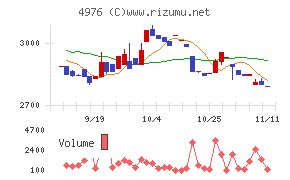 東洋ドライルーブ