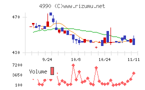 昭和化学工業