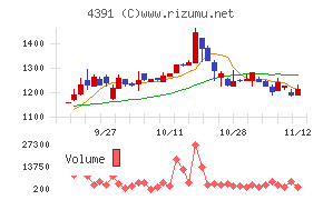 ロジザード