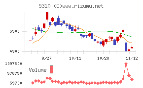 東洋炭素